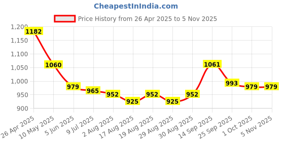firstcry.com Babyhug Frill Sleeves Frock Swimsuit With Sea Shells Print & Bow Applique - Pink babyhug Price History Graph from 26 Apr 2025 to 2 Nov 2025