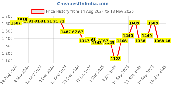 firstcry.com Babyhug Frill Sleeves Kota Bandhani Choli Lehenga & Dupatta Set with Sequin and Tassles Detailing -Fuschia babyhug Price History Graph from 14 Aug 2024 to 17 Nov 2025