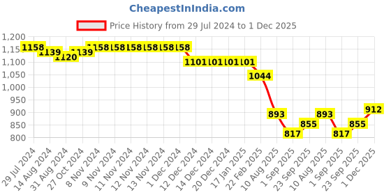 firstcry.com Babyhug Frill Sleeves   Party Frock with Bow & Sequin  Detailing - Pink babyhug Price History Graph from 29 Jul 2024 to 1 Dec 2025