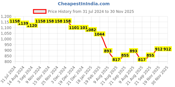 firstcry.com Babyhug Frill Sleeves   Party Frock with Bow & Sequin  Detailing - Pink babyhug Price History Graph from 31 Jul 2024 to 30 Nov 2025