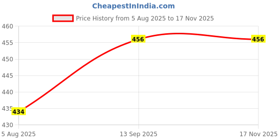 firstcry.com Babyhug Frill Sleeves Printed Cotton Cambric Top With Scalloped Embroidery At Hemline And Smocking-White Pink babyhug Price History Graph from 5 Aug 2025 to 17 Nov 2025