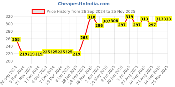 firstcry.com Babyhug Frill Sleeves Rayon Crinkle-Crepe Top With Floral Print And Ruffle Detailing- Deep Coral babyhug Price History Graph from 26 Sep 2024 to 24 Nov 2025
