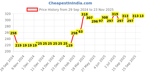 firstcry.com Babyhug Frill Sleeves Rayon Crinkle-Crepe Top With Floral Print And Ruffle Detailing- Deep Coral babyhug Price History Graph from 29 Sep 2024 to 22 Nov 2025