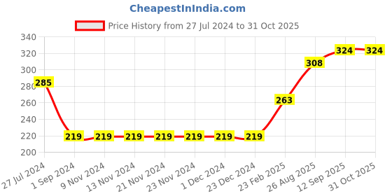 firstcry.com Babyhug Frill Sleeves Rayon Top With Floral Print- White babyhug Price History Graph from 27 Jul 2024 to 31 Oct 2025