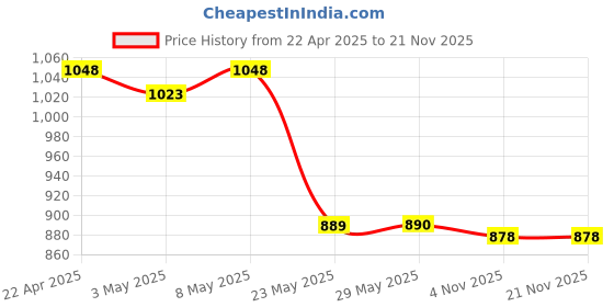 firstcry.com Babyhug Frill Sleeves V Cut Swimsuit With Bow Applique - Navy Blue babyhug Price History Graph from 22 Apr 2025 to 19 Nov 2025