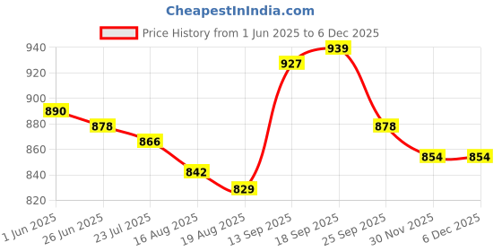firstcry.com Babyhug Frill Sleeves V Cut Swimsuit With Bow Applique - Navy Blue babyhug Price History Graph from 1 Jun 2025 to 5 Dec 2025