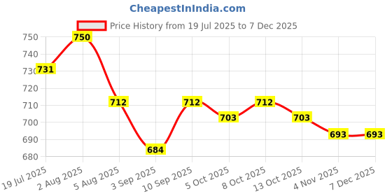firstcry.com Babyhug Frill Sleeves Water Repellent Frock Swimsuit with Tropical Theme Print - Navy Blue babyhug Price History Graph from 19 Jul 2025 to 5 Dec 2025