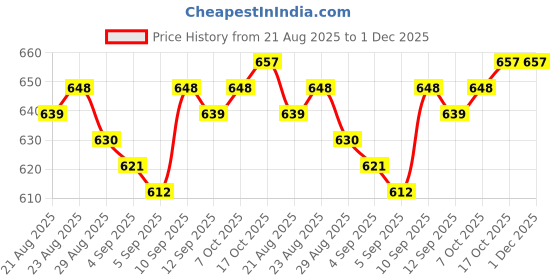 firstcry.com Babyhug Frill Sleeves Water Repellent Two Piece Swimsuit with Floral Print - Multicolor babyhug Price History Graph from 21 Aug 2025 to 30 Nov 2025