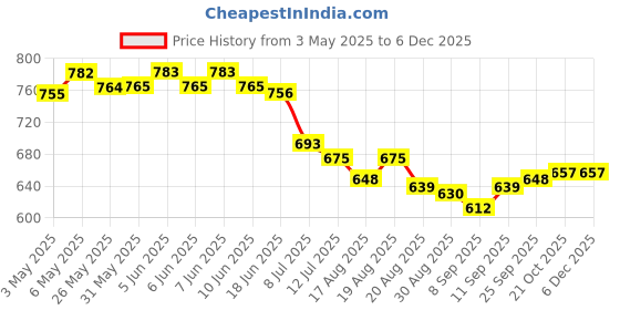 firstcry.com Babyhug Frill Sleeves Water Repellent Two Piece Swimsuit with Floral Print - Multicolor babyhug Price History Graph from 3 May 2025 to 5 Dec 2025
