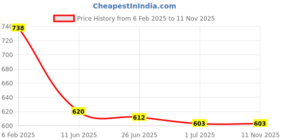 firstcry.com Babyhug Frill Sleeves Water Repellent V Cut Swimsuit with Floral Print - Pink babyhug Price History Graph from 6 Feb 2025 to 10 Nov 2025