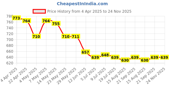 firstcry.com Babyhug Frill Sleeves Water Repellent V Cut Swimsuit with Floral Print - Pink babyhug Price History Graph from 4 Apr 2025 to 24 Nov 2025