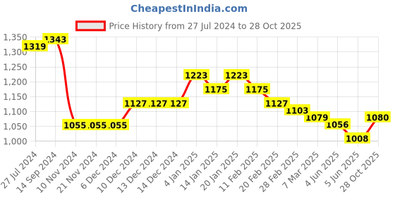 firstcry.com Babyhug Frilled Sleeve Net Sequenced Embroidered Ethnic Dress-Pink babyhug Price History Graph from 27 Jul 2024 to 28 Oct 2025