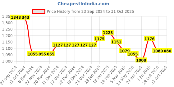 firstcry.com Babyhug Frilled Sleeve Net Sequenced Embroidered Ethnic Dress-Pink babyhug Price History Graph from 23 Sep 2024 to 31 Oct 2025