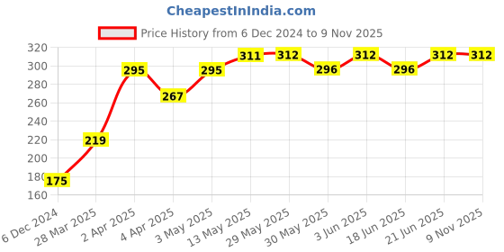 firstcry.com Babyhug Frog Patch Embroidered Towel without Hood - Orange babyhug Price History Graph from 6 Dec 2024 to 7 Nov 2025