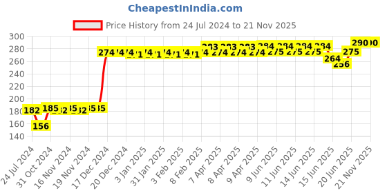firstcry.com Babyhug Frog Print Straw Sipper Bottle Green - 360 ml babyhug Price History Graph from 24 Jul 2024 to 21 Nov 2025