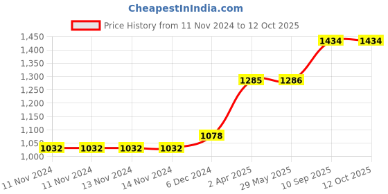 firstcry.com Babyhug Frog Shaped Soft Seat - Green babyhug Price History Graph from 11 Nov 2024 to 11 Oct 2025