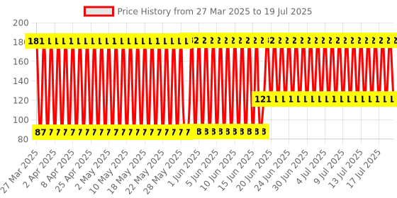 firstcry.com Babyhug Froggy Design Bath Glove - Green babyhug Price History Graph from 27 Mar 2025 to 19 Jul 2025