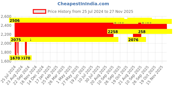 firstcry.com Babyhug Froggy Gyro Swing Car With Easy Steering Wheel - Red babyhug Price History Graph from 25 Jul 2024 to 27 Nov 2025