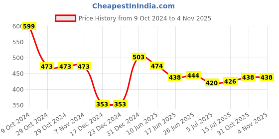 firstcry.com Babyhug Front Open Rayon Woven Sleeveless Top with Floral Print & Frill Detailing- White babyhug Price History Graph from 9 Oct 2024 to 4 Nov 2025