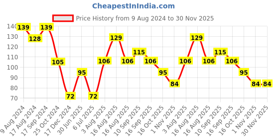 firstcry.com Babyhug Fruit And Food Nibbler - Blue babyhug Price History Graph from 9 Aug 2024 to 30 Nov 2025