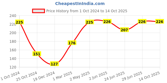firstcry.com Babyhug Fruit & Food Nibbler Easy Grip - Blue babyhug Price History Graph from 1 Oct 2024 to 12 Oct 2025