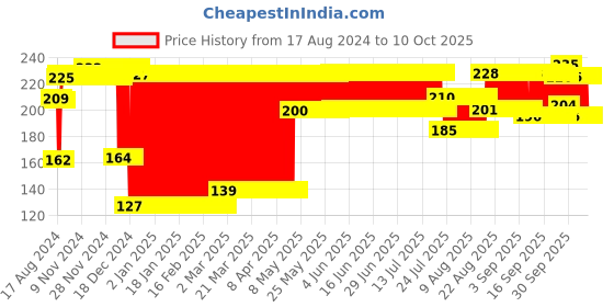 firstcry.com Babyhug Fruit & Food Nibbler Easy Grip - Green babyhug Price History Graph from 17 Aug 2024 to 10 Oct 2025