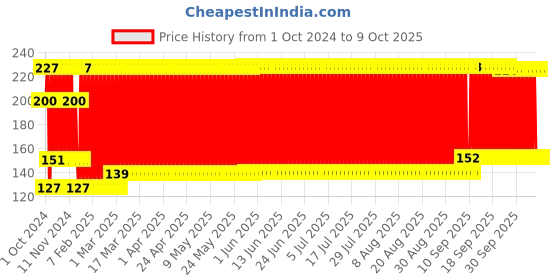 firstcry.com Babyhug Fruit & Food Nibbler - Red babyhug Price History Graph from 1 Oct 2024 to 8 Oct 2025