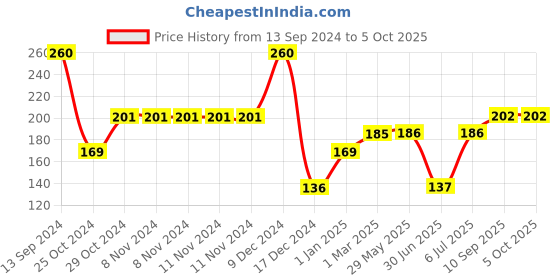 firstcry.com Babyhug Fruit And Food Nibbler with rattle - Blue babyhug Price History Graph from 13 Sep 2024 to 5 Oct 2025