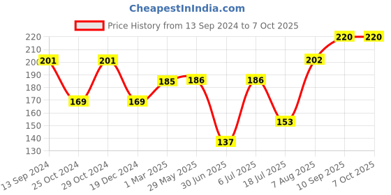 firstcry.com Babyhug Fruit And Food Nibbler with Rattle (Color May Vary) babyhug Price History Graph from 13 Sep 2024 to 7 Oct 2025