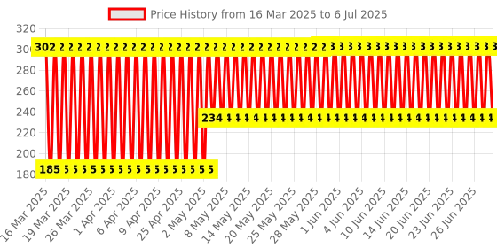 firstcry.com Babyhug Fruit And Food Nibbler with Rattle (Color May Vary) babyhug Price History Graph from 16 Mar 2025 to 6 Jul 2025