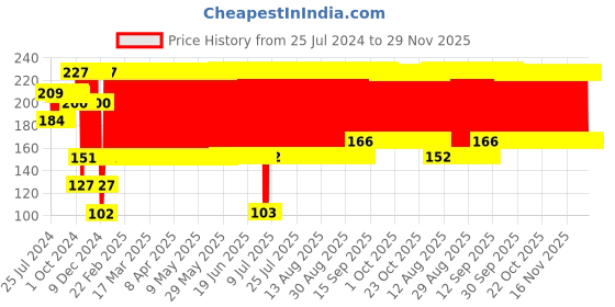 firstcry.com Babyhug Fruit & Food Nibbler - Yellow babyhug Price History Graph from 25 Jul 2024 to 28 Nov 2025