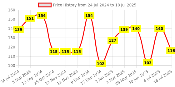 firstcry.com Babyhug Fruit And Food Nibbler - Yellow babyhug Price History Graph from 24 Jul 2024 to 6 Jul 2025
