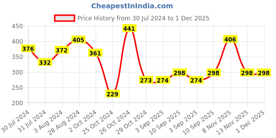 firstcry.com Babyhug Fruit & Food Nibbler - Yellow pack of 2 babyhug Price History Graph from 30 Jul 2024 to 30 Nov 2025