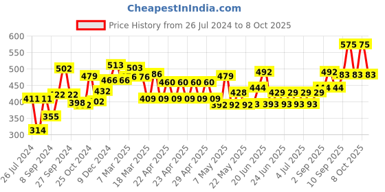firstcry.com Babyhug Fruit Nibbler & Food Feeder Combo babyhug Price History Graph from 26 Jul 2024 to 8 Oct 2025