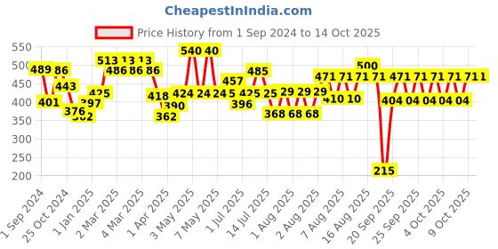firstcry.com Babyhug Fruit Nibbler & Food Feeder Combo babyhug Price History Graph from 1 Sep 2024 to 13 Oct 2025
