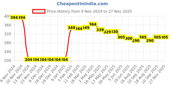 firstcry.com Babyhug Fruit Print Swimming Trunk - Multicolor babyhug Price History Graph from 9 Nov 2024 to 27 Nov 2025