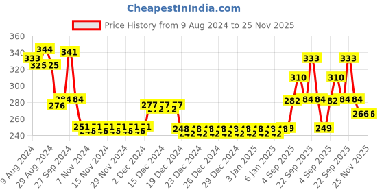 firstcry.com Babyhug fruit& food Nibble and Orthondontic soother Combo babyhug Price History Graph from 9 Aug 2024 to 25 Nov 2025