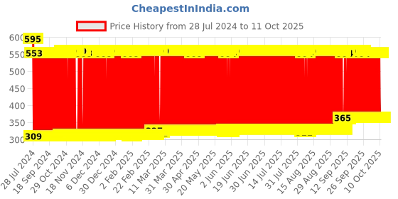 firstcry.com Babyhug Fruits & Vegetable Set of 40 - Multicolour babyhug Price History Graph from 28 Jul 2024 to 11 Oct 2025