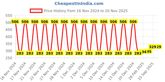 firstcry.com Babyhug Fruits Jigsaw Wooden Board Puzzle Set of 5 - 4 Pieces Each babyhug Price History Graph from 16 Nov 2024 to 20 Nov 2025