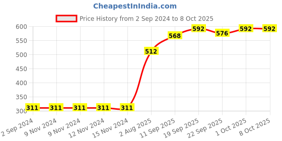 firstcry.com Babyhug Full Length All Over Print Leggings Pack of 3 - Multicolor babyhug Price History Graph from 2 Sep 2024 to 7 Oct 2025