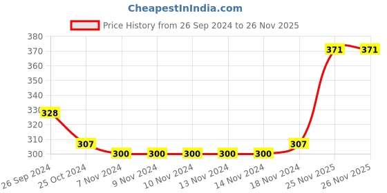 firstcry.com Babyhug Full Length Bear & stripe Print Diaper Leggings Pack of 3 - Blue & Orange babyhug Price History Graph from 26 Sep 2024 to 26 Nov 2025