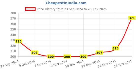 firstcry.com Babyhug Full Length Bear & stripe Print Diaper Leggings Pack of 3 - Blue & Orange babyhug Price History Graph from 23 Sep 2024 to 25 Nov 2025