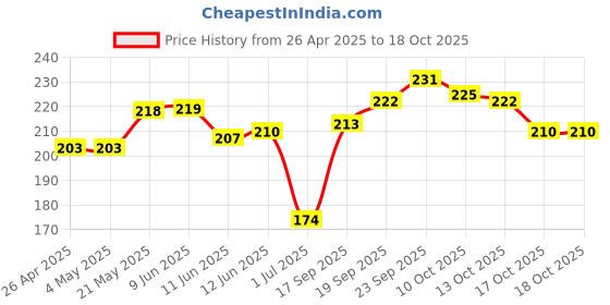 firstcry.com Babyhug Full Length Checks Leggings - Red babyhug Price History Graph from 26 Apr 2025 to 17 Oct 2025