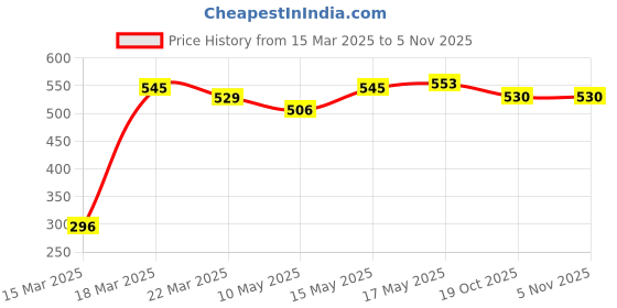 firstcry.com Babyhug Full Length Cotton Bootie Leggings Floral & Dot Print Pack Of 3- Multicolor babyhug Price History Graph from 15 Mar 2025 to 3 Nov 2025