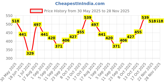 firstcry.com Babyhug Full Length Cotton Diaper Leggings Multi-Print Pack of 3 - Multicolour babyhug Price History Graph from 30 May 2025 to 27 Nov 2025