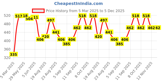firstcry.com Babyhug Full Length Cotton Diaper Leggings Striped and Bear Print Pack of 3 - Multicolour babyhug Price History Graph from 5 Mar 2025 to 5 Dec 2025
