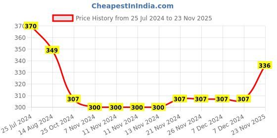 firstcry.com Babyhug Full Length Cotton Diaper Leggings Striped and Candy Print Pack of  3 - Purple Yellow babyhug Price History Graph from 25 Jul 2024 to 23 Nov 2025