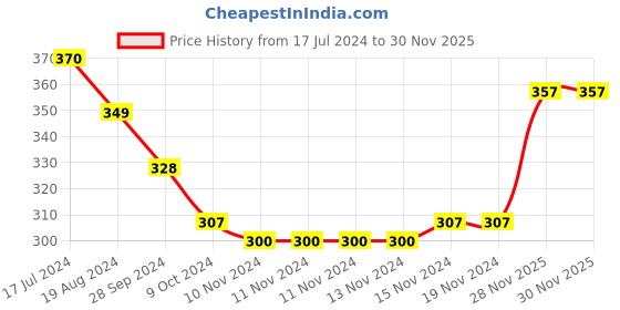 firstcry.com Babyhug Full Length Cotton Diaper Leggings Striped and Candy Print Pack of 3 - Purple Yellow babyhug Price History Graph from 17 Jul 2024 to 30 Nov 2025