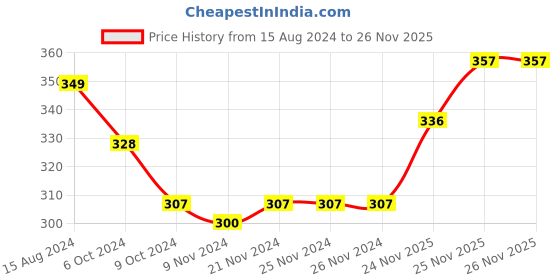 firstcry.com Babyhug Full Length Cotton Diaper Leggings Striped and Candy Print Pack of  3 - Purple Yellow babyhug Price History Graph from 15 Aug 2024 to 25 Nov 2025