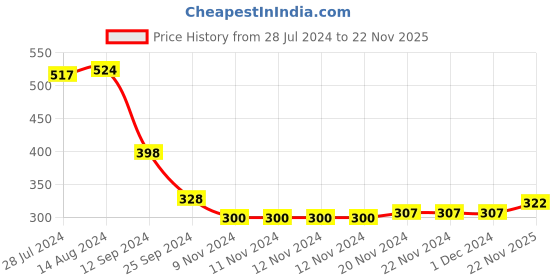 firstcry.com Babyhug Full Length Cotton Diaper Pants Astronaut Print Pack of 3 - Red & Blue babyhug Price History Graph from 28 Jul 2024 to 22 Nov 2025